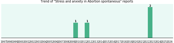 Would you have Stress and anxiety when you have Abortion spontaneous? Would you have Stress and anxiety when you have Abortion spontaneous?
